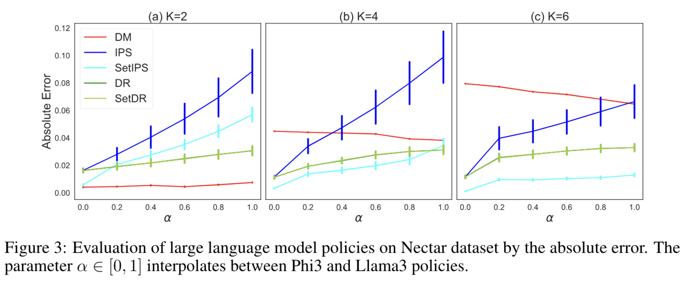 Performance of Logged Feedback in LLMs