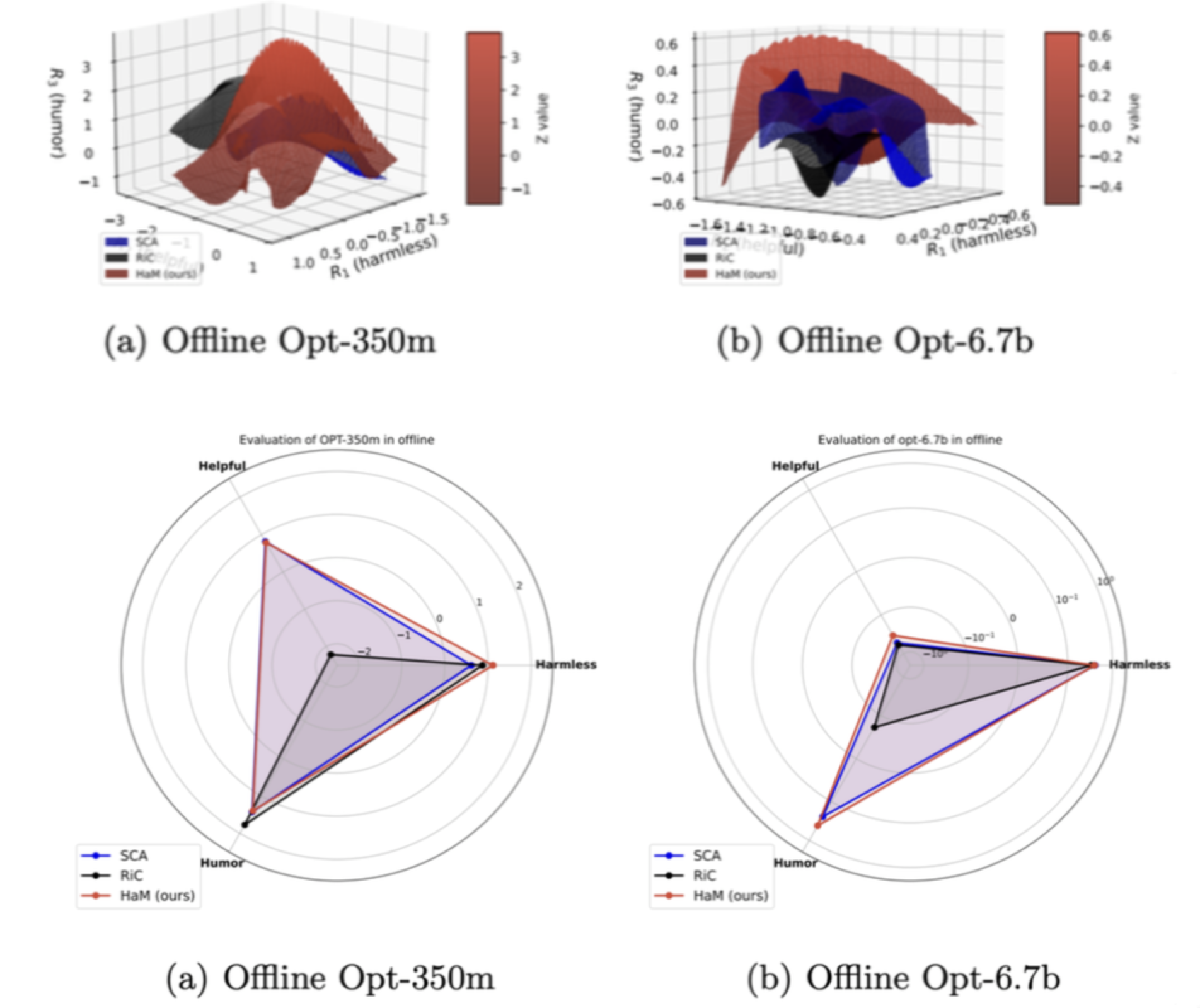 Multi-Objective Alignment of LLMs