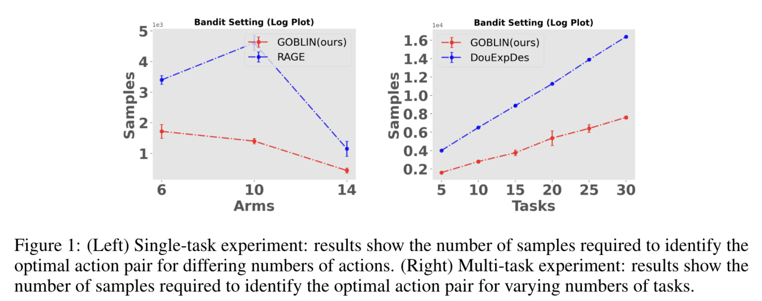 Representation Learning Performance